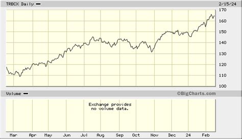 T Rowe Price Blue Chip Growth Fund, TRBCX Advanced Chart.
